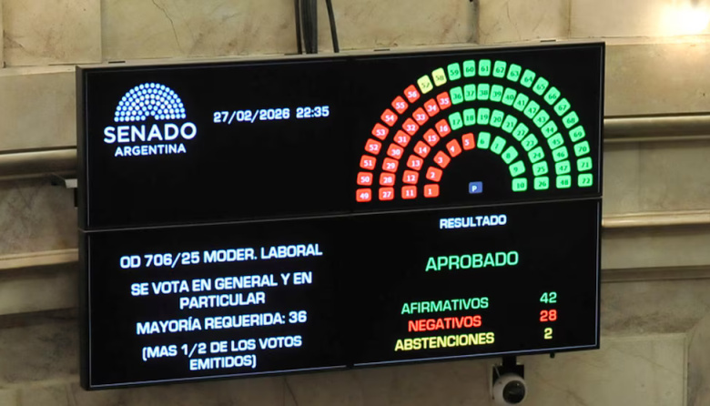 El Senado sancionó la reforma laboral y el Gobierno logró su mayor triunfo en el final de las sesiones extraordinarias